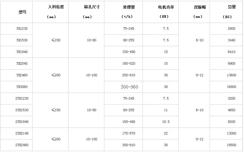 有色金属矿石圆振动筛选型