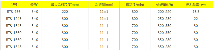 石灰石?棒条式振动筛
