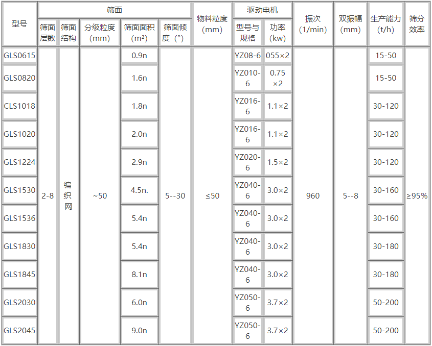 砂石概率筛分机