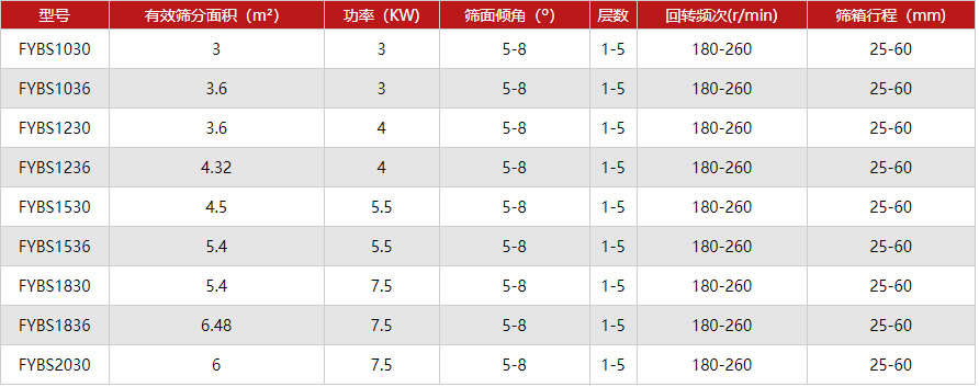 精细方形摇摆筛