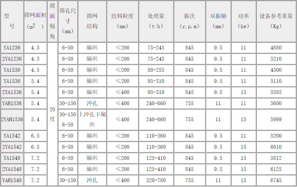 YA系列碎石圆振动筛