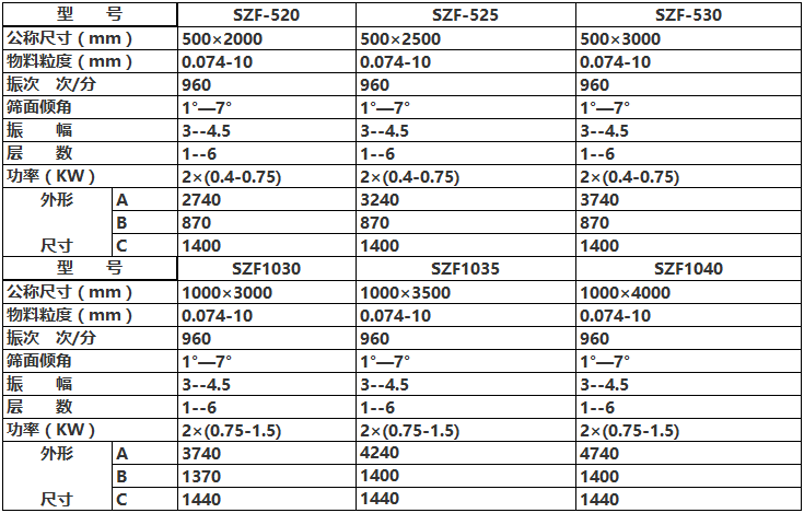 筛5mm石子一小50吨用多大型号的振动筛?