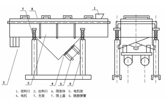 直线振动筛工作原理及外形结构图