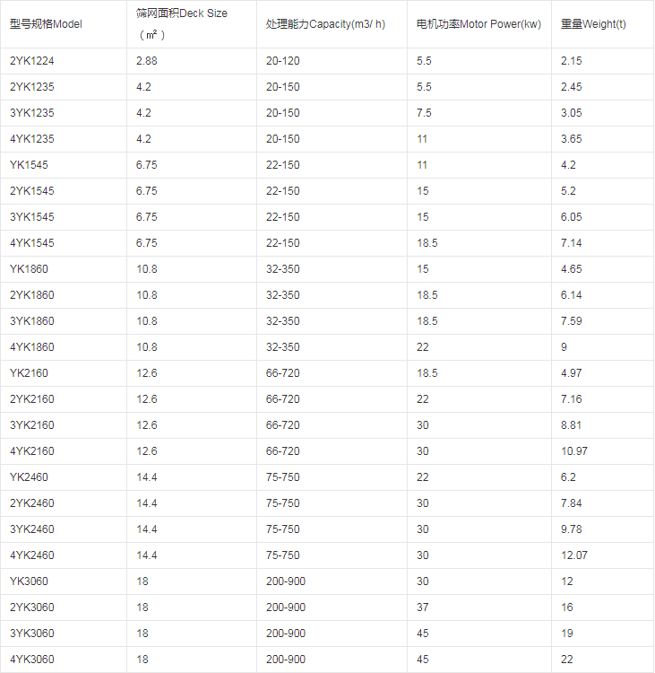 YK系列圆振动筛